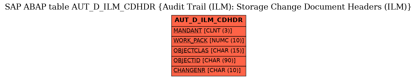 E-R Diagram for table AUT_D_ILM_CDHDR (Audit Trail (ILM): Storage Change Document Headers (ILM))