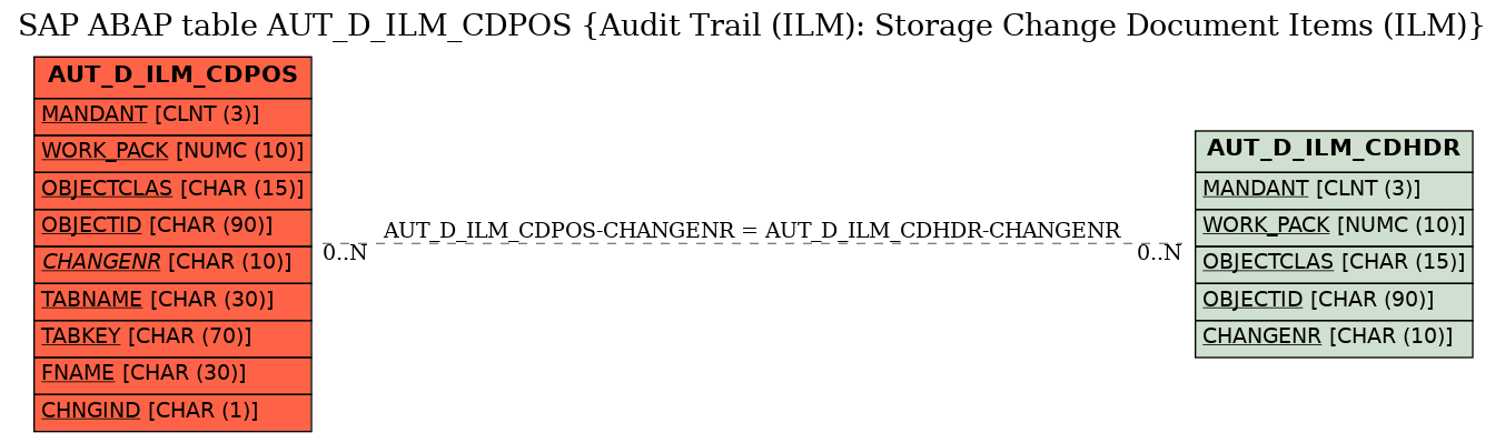 E-R Diagram for table AUT_D_ILM_CDPOS (Audit Trail (ILM): Storage Change Document Items (ILM))