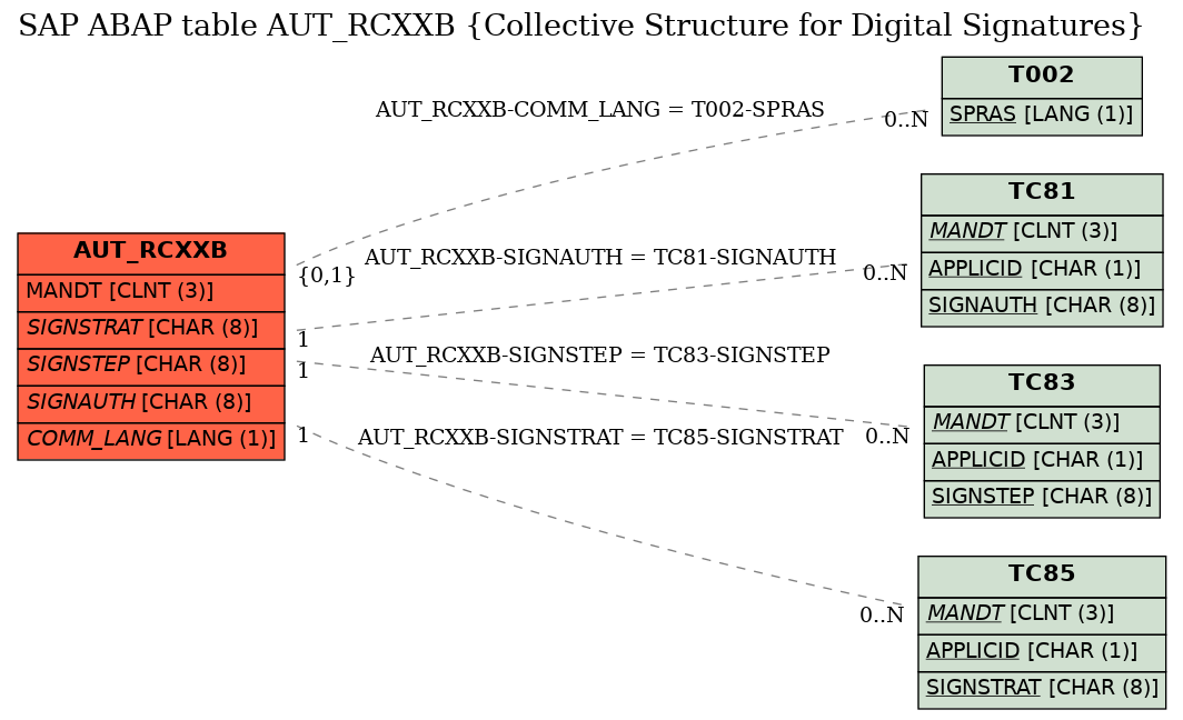 E-R Diagram for table AUT_RCXXB (Collective Structure for Digital Signatures)