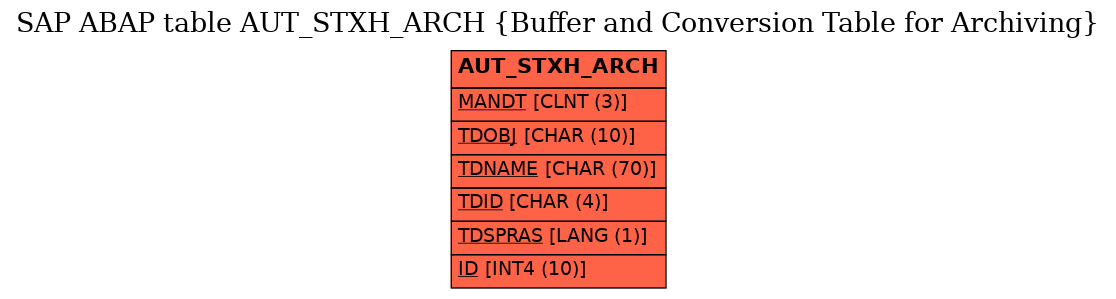 E-R Diagram for table AUT_STXH_ARCH (Buffer and Conversion Table for Archiving)