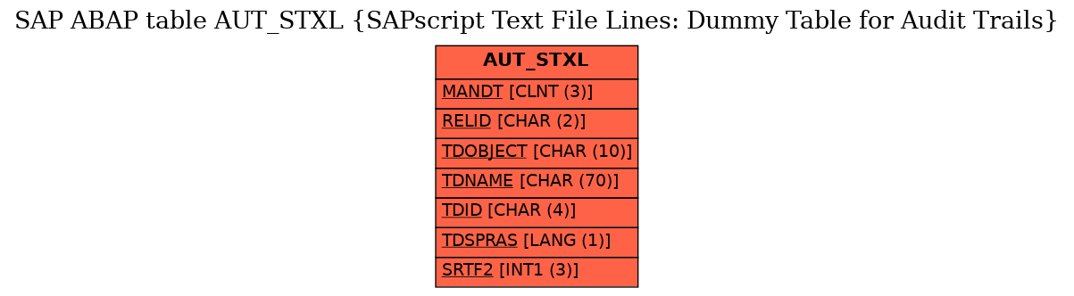 E-R Diagram for table AUT_STXL (SAPscript Text File Lines: Dummy Table for Audit Trails)