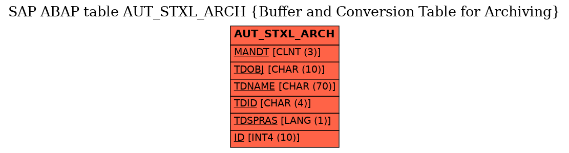 E-R Diagram for table AUT_STXL_ARCH (Buffer and Conversion Table for Archiving)