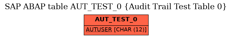 E-R Diagram for table AUT_TEST_0 (Audit Trail Test Table 0)