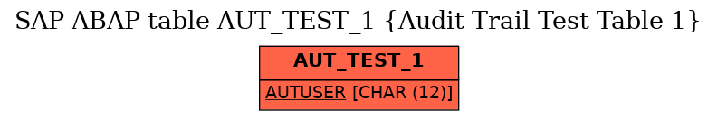 E-R Diagram for table AUT_TEST_1 (Audit Trail Test Table 1)