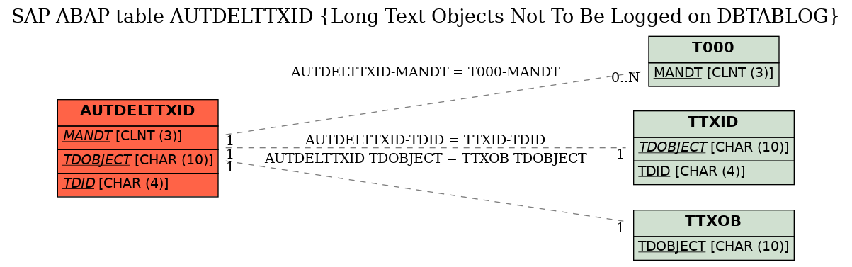 E-R Diagram for table AUTDELTTXID (Long Text Objects Not To Be Logged on DBTABLOG)