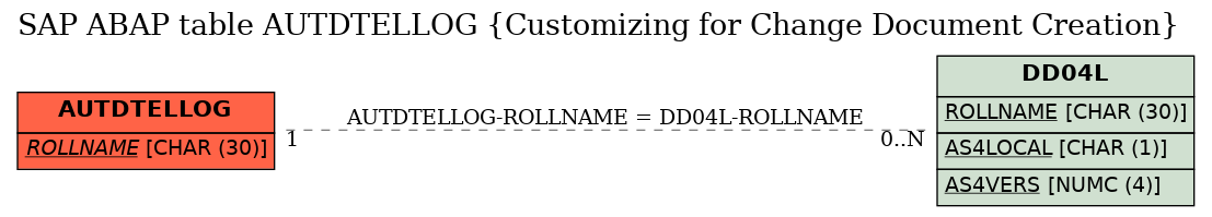 E-R Diagram for table AUTDTELLOG (Customizing for Change Document Creation)