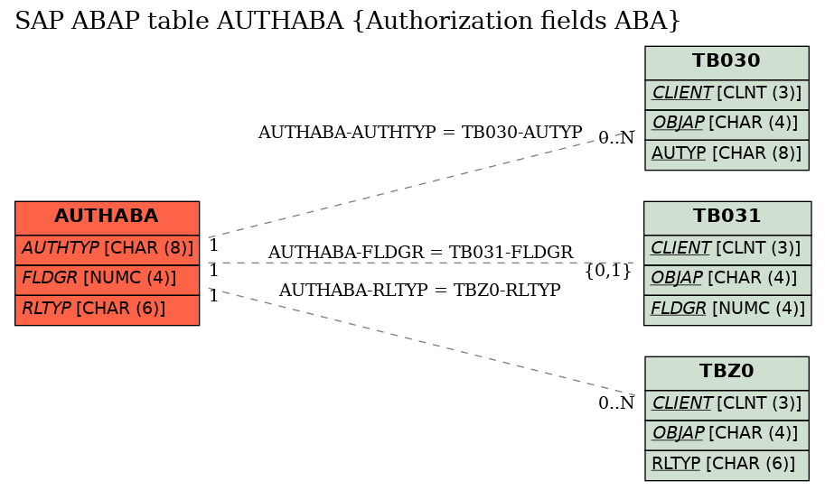 E-R Diagram for table AUTHABA (Authorization fields ABA)