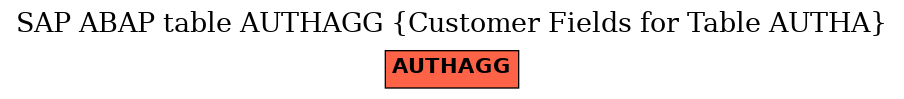 E-R Diagram for table AUTHAGG (Customer Fields for Table AUTHA)