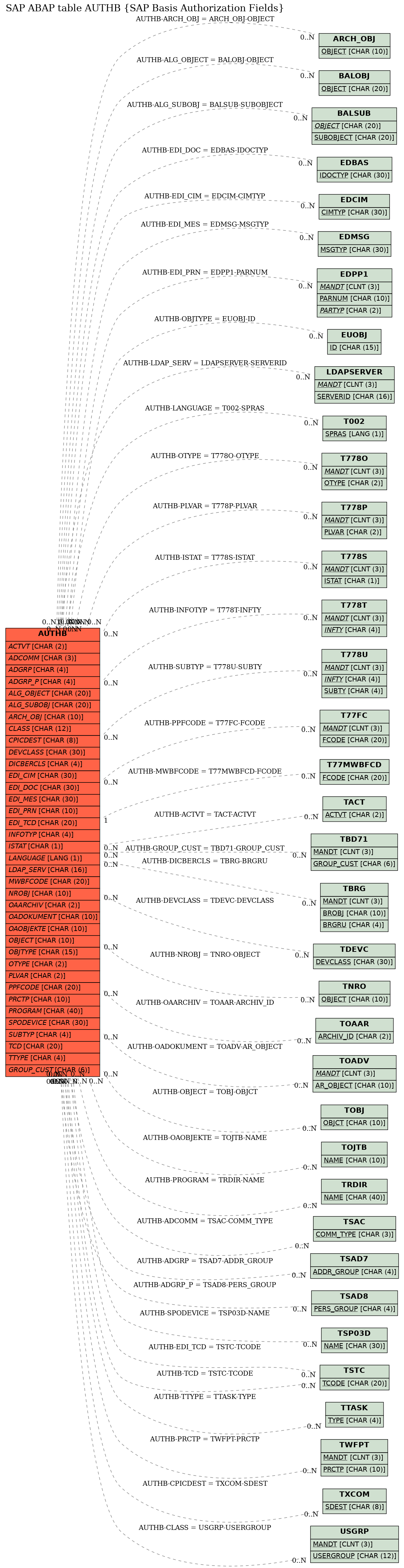 E-R Diagram for table AUTHB (SAP Basis Authorization Fields)