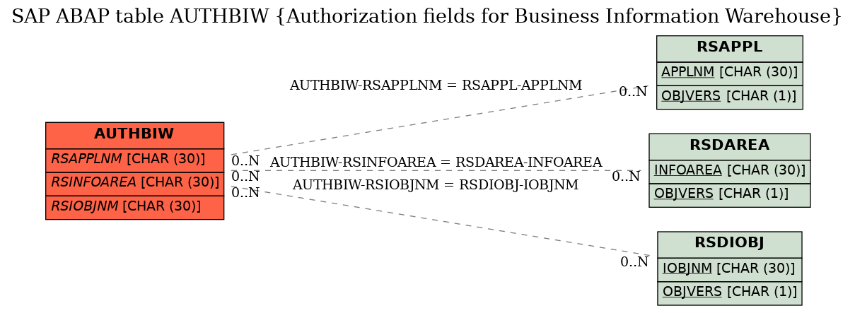 E-R Diagram for table AUTHBIW (Authorization fields for Business Information Warehouse)