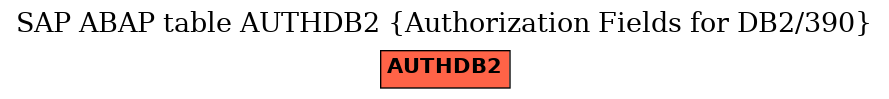 E-R Diagram for table AUTHDB2 (Authorization Fields for DB2/390)
