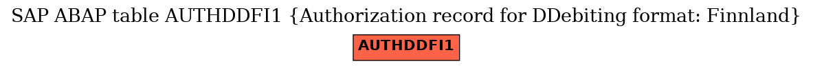 E-R Diagram for table AUTHDDFI1 (Authorization record for DDebiting format: Finnland)