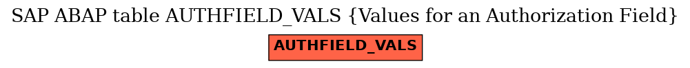 E-R Diagram for table AUTHFIELD_VALS (Values for an Authorization Field)