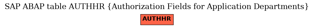 E-R Diagram for table AUTHHR (Authorization Fields for Application Departments)