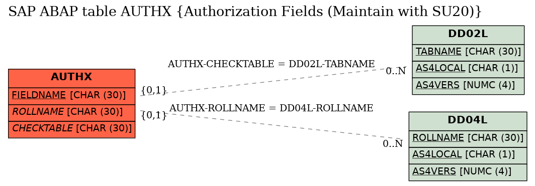 E-R Diagram for table AUTHX (Authorization Fields (Maintain with SU20))