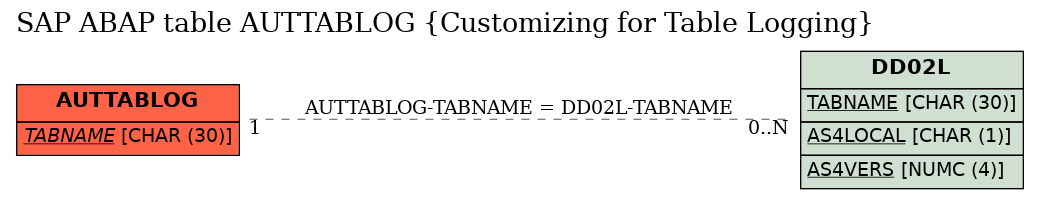 E-R Diagram for table AUTTABLOG (Customizing for Table Logging)