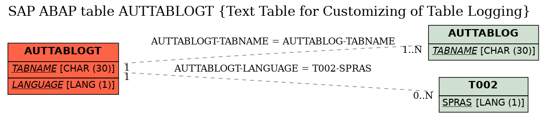 E-R Diagram for table AUTTABLOGT (Text Table for Customizing of Table Logging)