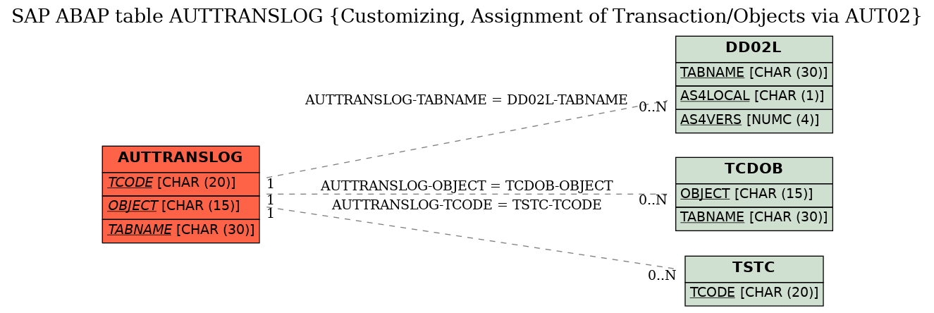 E-R Diagram for table AUTTRANSLOG (Customizing, Assignment of Transaction/Objects via AUT02)