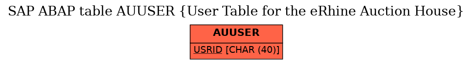 E-R Diagram for table AUUSER (User Table for the eRhine Auction House)