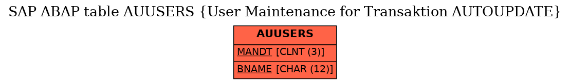 E-R Diagram for table AUUSERS (User Maintenance for Transaktion AUTOUPDATE)