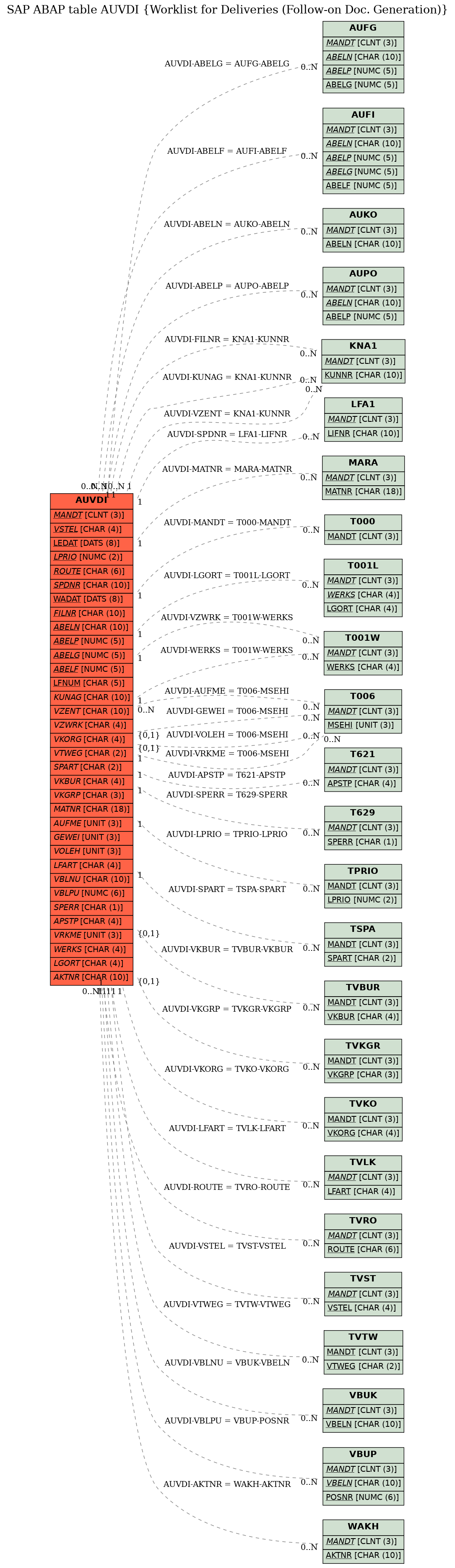 E-R Diagram for table AUVDI (Worklist for Deliveries (Follow-on Doc. Generation))