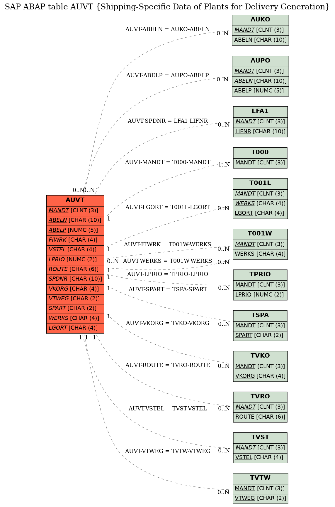 E-R Diagram for table AUVT (Shipping-Specific Data of Plants for Delivery Generation)