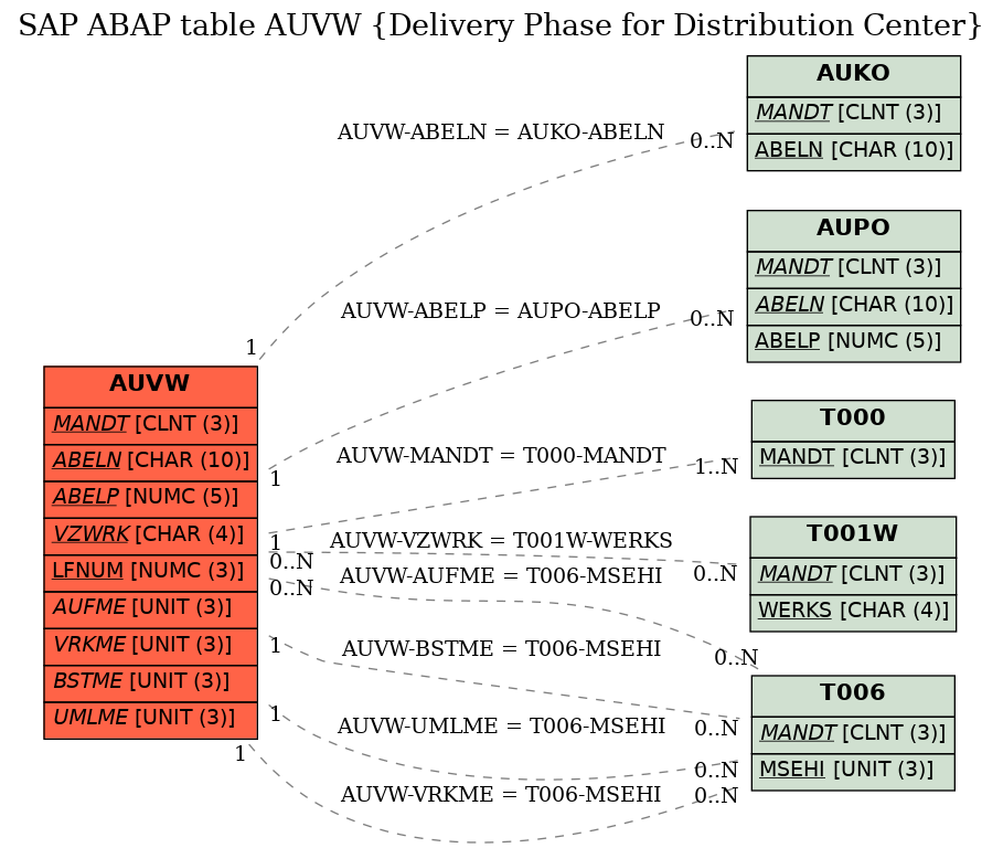 E-R Diagram for table AUVW (Delivery Phase for Distribution Center)