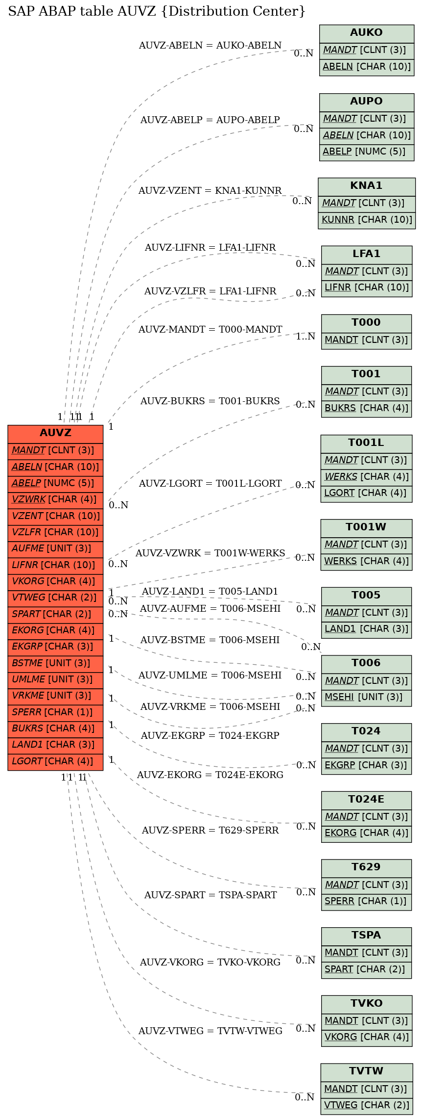 E-R Diagram for table AUVZ (Distribution Center)