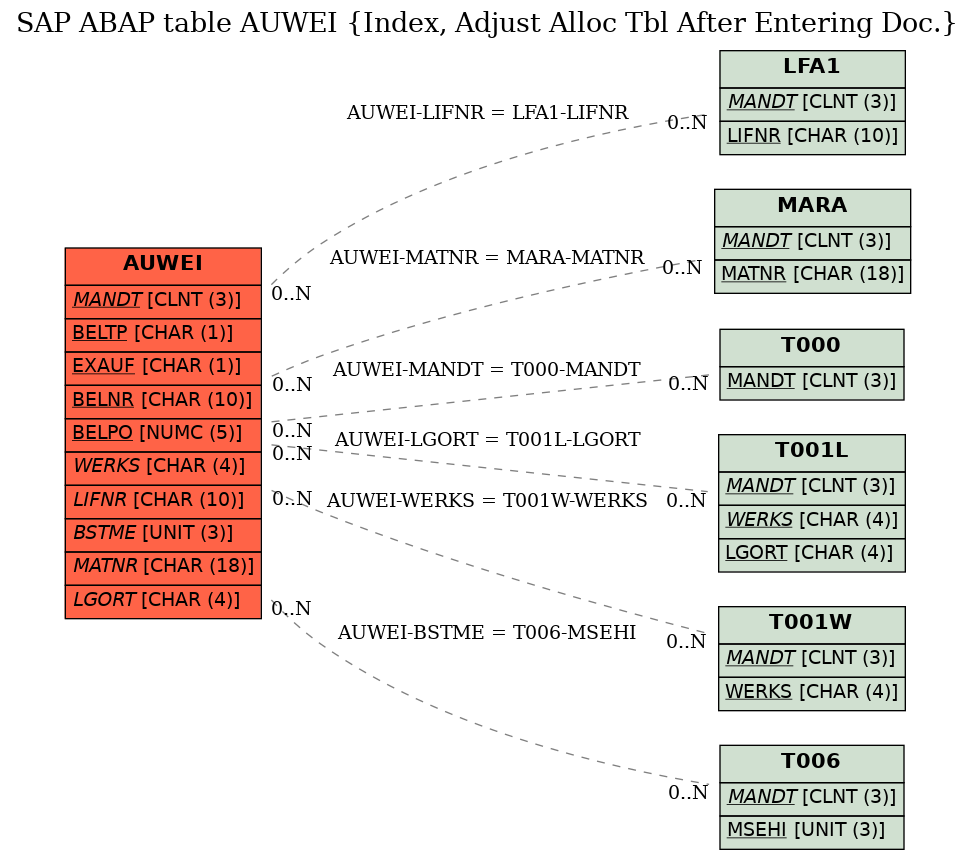 E-R Diagram for table AUWEI (Index, Adjust Alloc Tbl After Entering Doc.)