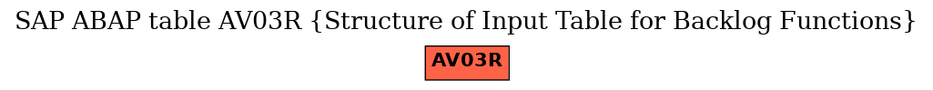 E-R Diagram for table AV03R (Structure of Input Table for Backlog Functions)