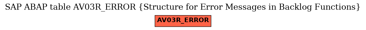 E-R Diagram for table AV03R_ERROR (Structure for Error Messages in Backlog Functions)