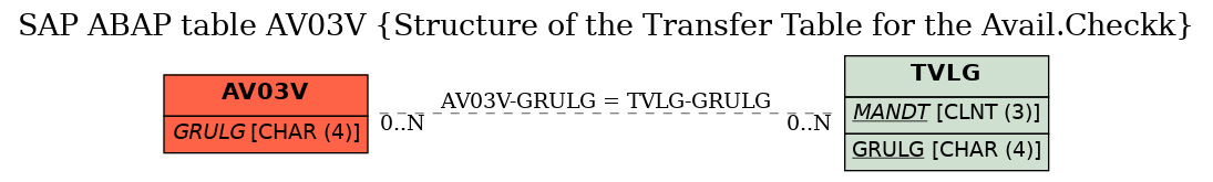 E-R Diagram for table AV03V (Structure of the Transfer Table for the Avail.Checkk)