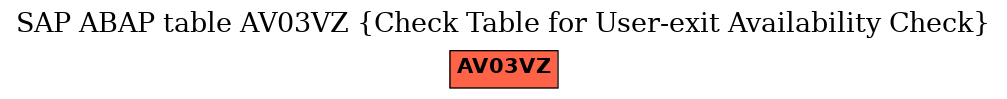 E-R Diagram for table AV03VZ (Check Table for User-exit Availability Check)