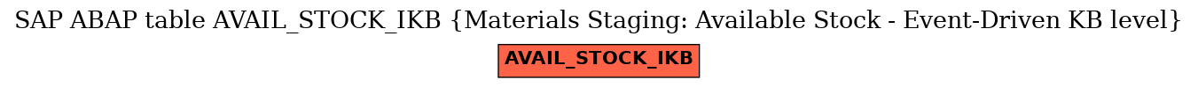 E-R Diagram for table AVAIL_STOCK_IKB (Materials Staging: Available Stock - Event-Driven KB level)