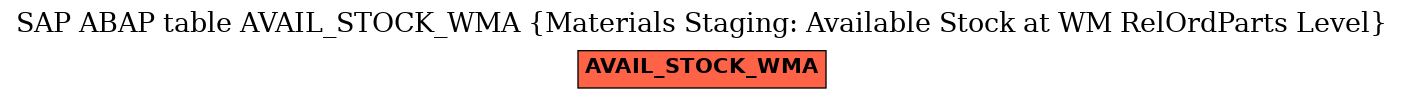 E-R Diagram for table AVAIL_STOCK_WMA (Materials Staging: Available Stock at WM RelOrdParts Level)