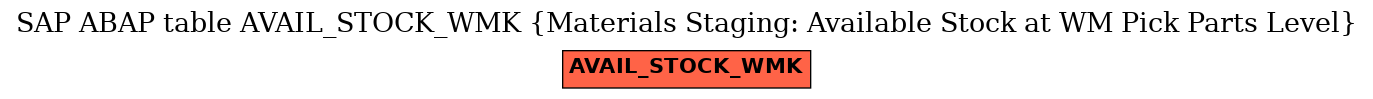 E-R Diagram for table AVAIL_STOCK_WMK (Materials Staging: Available Stock at WM Pick Parts Level)