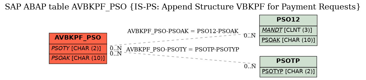 E-R Diagram for table AVBKPF_PSO (IS-PS: Append Structure VBKPF for Payment Requests)