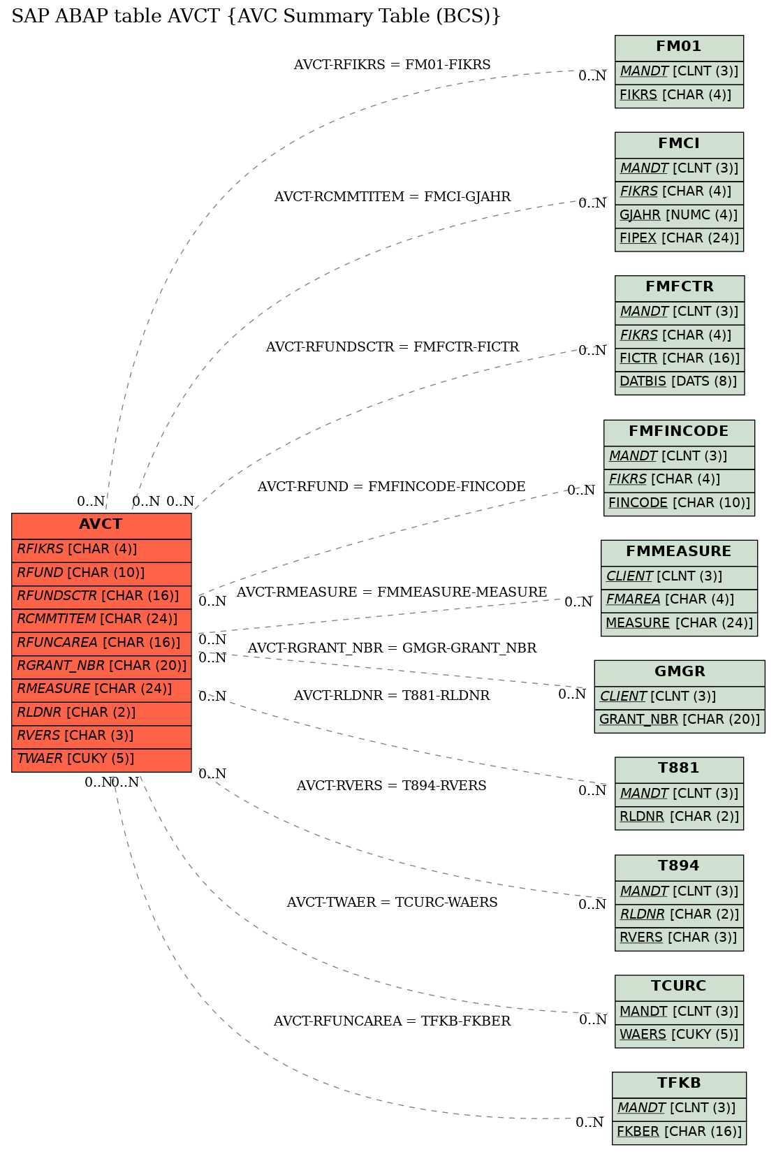 E-R Diagram for table AVCT (AVC Summary Table (BCS))