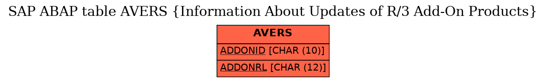 E-R Diagram for table AVERS (Information About Updates of R/3 Add-On Products)