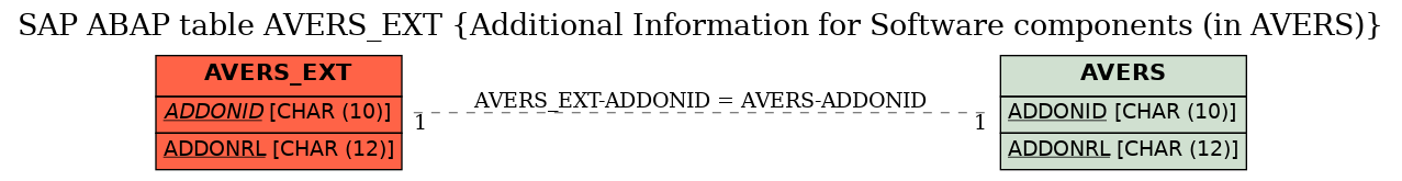 E-R Diagram for table AVERS_EXT (Additional Information for Software components (in AVERS))