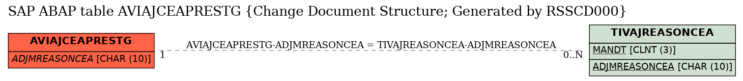 E-R Diagram for table AVIAJCEAPRESTG (Change Document Structure; Generated by RSSCD000)