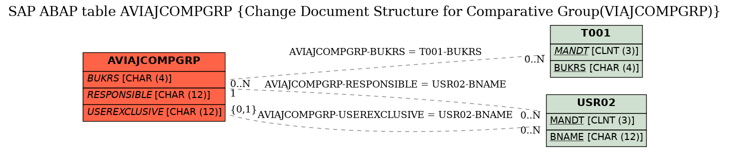 E-R Diagram for table AVIAJCOMPGRP (Change Document Structure for Comparative Group(VIAJCOMPGRP))