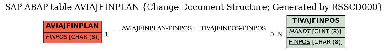 E-R Diagram for table AVIAJFINPLAN (Change Document Structure; Generated by RSSCD000)