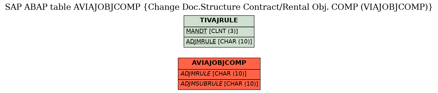 E-R Diagram for table AVIAJOBJCOMP (Change Doc.Structure Contract/Rental Obj. COMP (VIAJOBJCOMP))