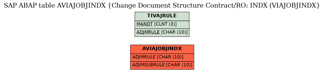 E-R Diagram for table AVIAJOBJINDX (Change Document Structure Contract/RO: INDX (VIAJOBJINDX)