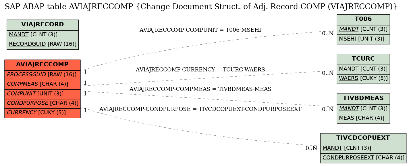 E-R Diagram for table AVIAJRECCOMP (Change Document Struct. of Adj. Record COMP (VIAJRECCOMP))