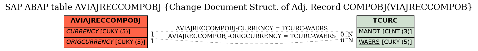 E-R Diagram for table AVIAJRECCOMPOBJ (Change Document Struct. of Adj. Record COMPOBJ(VIAJRECCOMPOB)