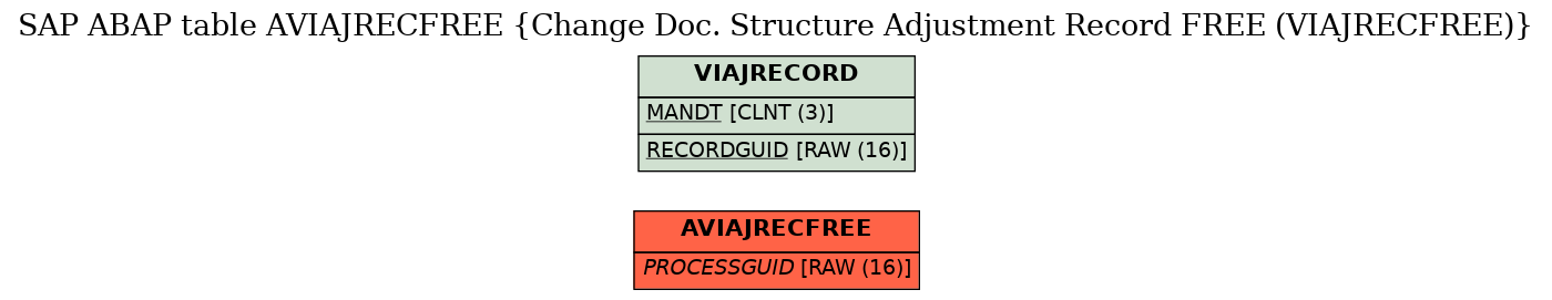 E-R Diagram for table AVIAJRECFREE (Change Doc. Structure Adjustment Record FREE (VIAJRECFREE))