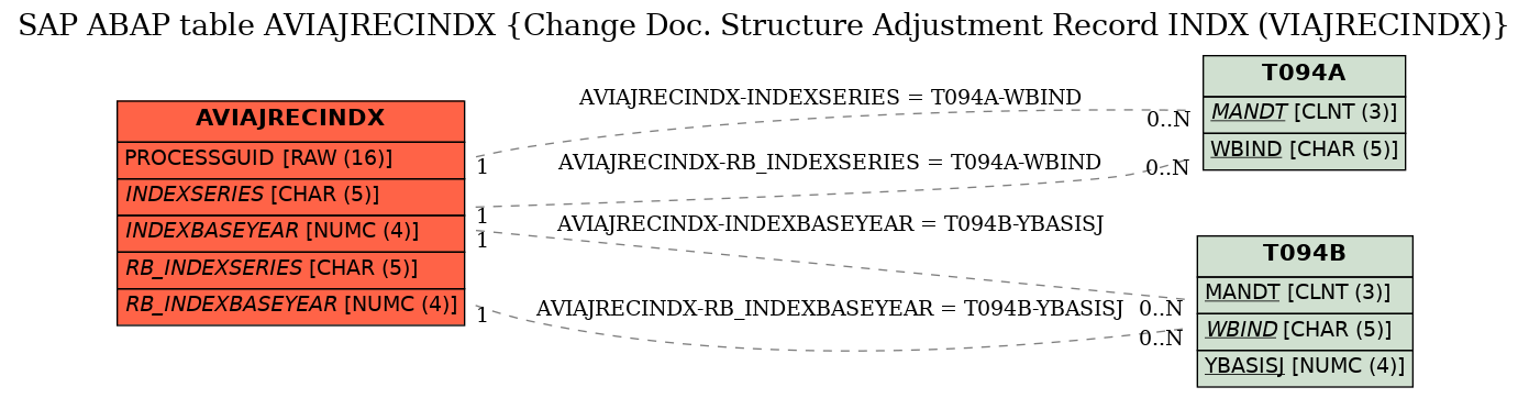 E-R Diagram for table AVIAJRECINDX (Change Doc. Structure Adjustment Record INDX (VIAJRECINDX))