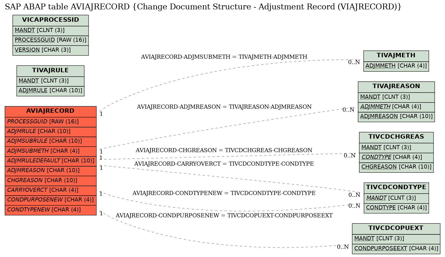 E-R Diagram for table AVIAJRECORD (Change Document Structure - Adjustment Record (VIAJRECORD))